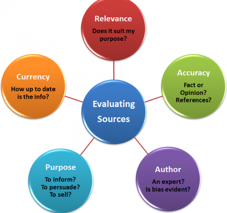 evaluating your resources for a research project includes checking